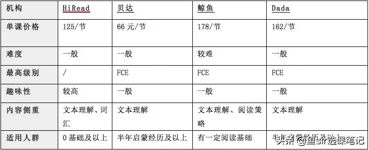 鲸鱼、Dada、贝达和HiRead谁更好？重阅读的直播课测评