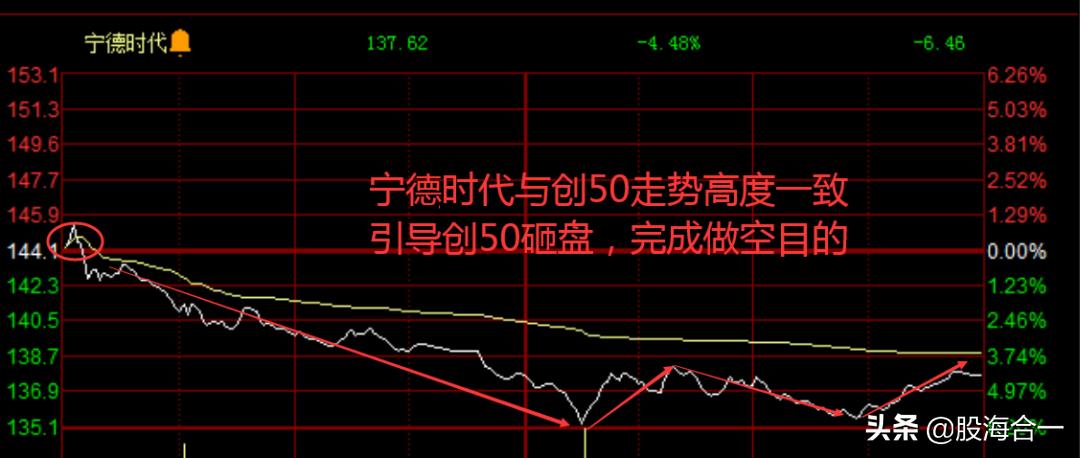 连续大跌创新低是洗盘还是出货,逆势反击创50大涨如何抓住