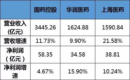 上药集团未来10年的发展,上药集团与云南白药集团对比
