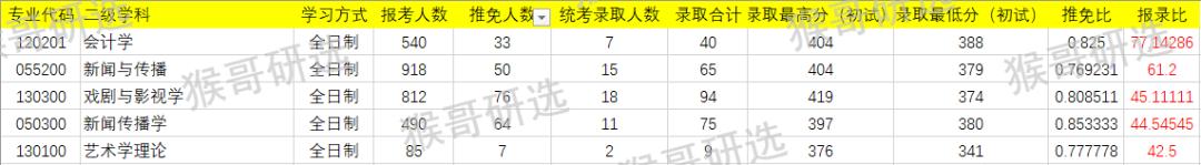 上海大学材料考研难度,上海大学化学考研难度排名