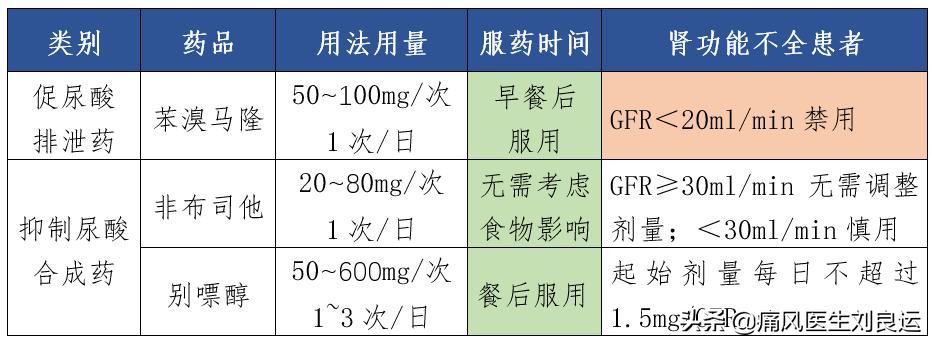 降尿酸可以使痛风结晶溶解吗,吃药降尿酸会损坏肾功能吗