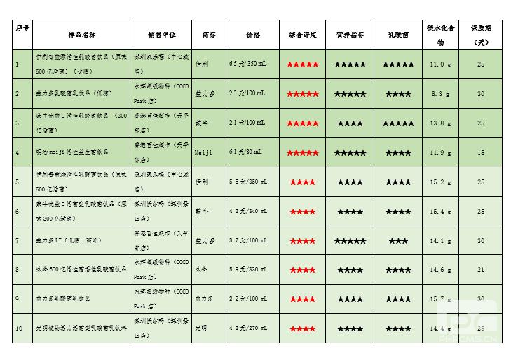 伊利益生菌乳酸菌糖分,伊利乳酸菌和益生菌哪个好