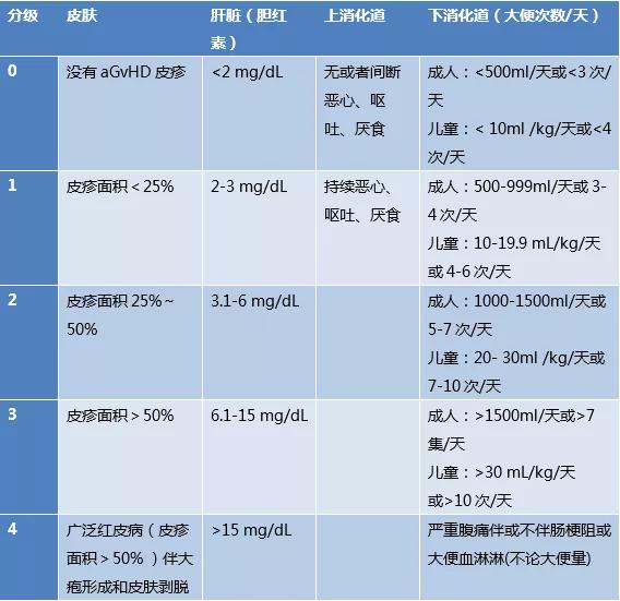 移植物抗宿主反应,请详细介绍一下移植物抗宿主病