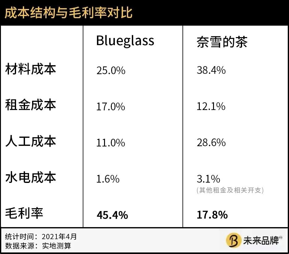 吃完50元一杯的酸奶，我离精英又近了一步