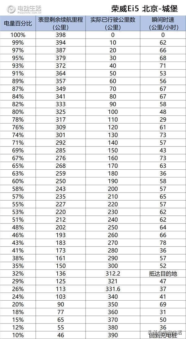 【干货数据】四款纯电车续航里程大PKG107国道实测