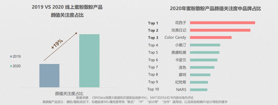 推荐：线上蜜粉散粉消费趋势报告