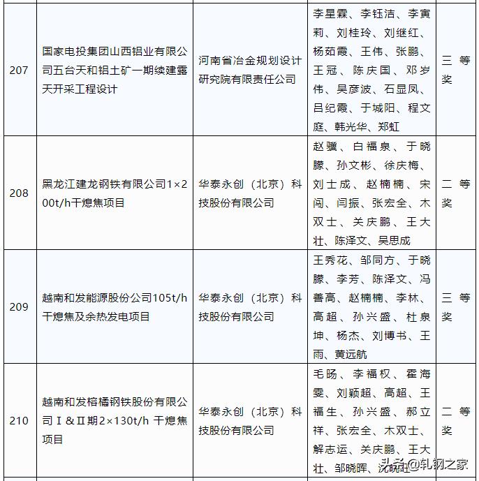 2023年冶金科技进步奖,全国冶金行业优秀工程设计成果奖