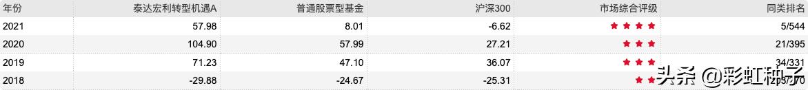 泰达宏利景气龙头推荐亮点,010845基金泰达宏利怎么样