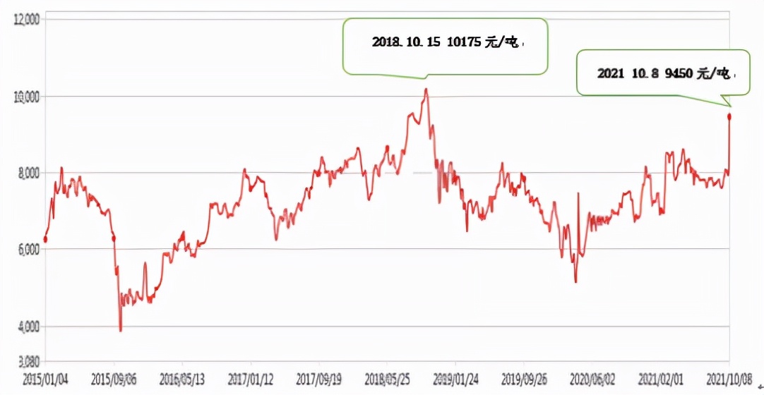 丙烯再度进入高频震荡阶段,价格狂飙创新高