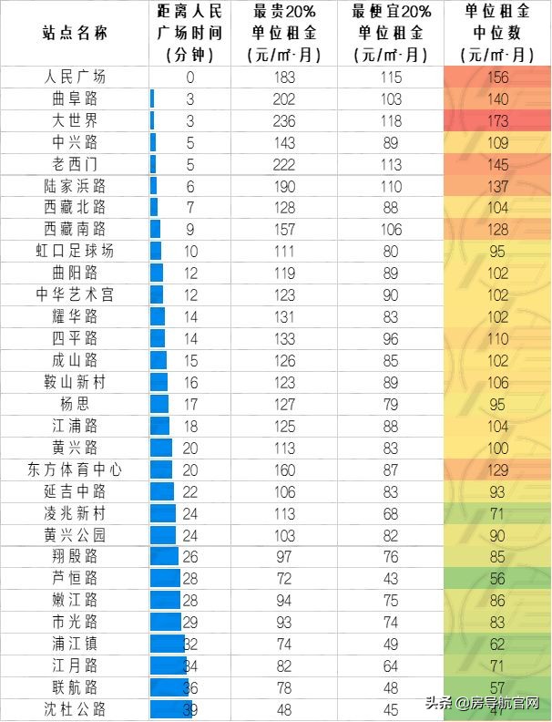 上海各地铁线路租房价格,上海通勤方便的地铁线