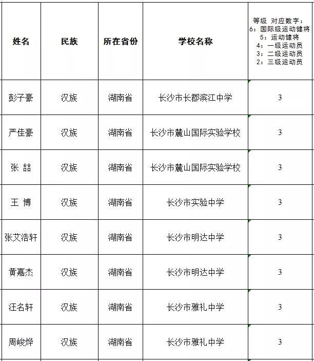 2022-2023年湘潭市市级三好学生名单,湘潭优秀学生名单