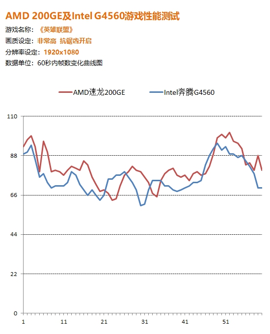 1600元的整机还想玩游戏AMD和Intel选谁好？