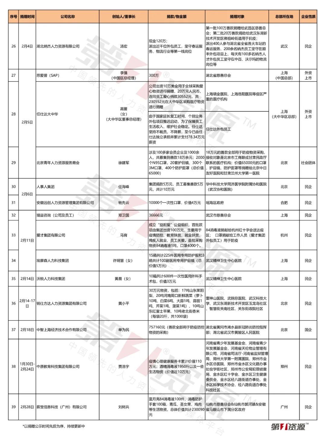 强国力量！再添1家！全国人力资源服务机构驰援疫情进行中