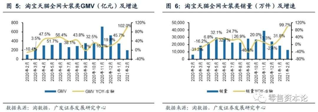 2月纺服持续高速增长,细分行业整体GMV,谁会增幅居前?