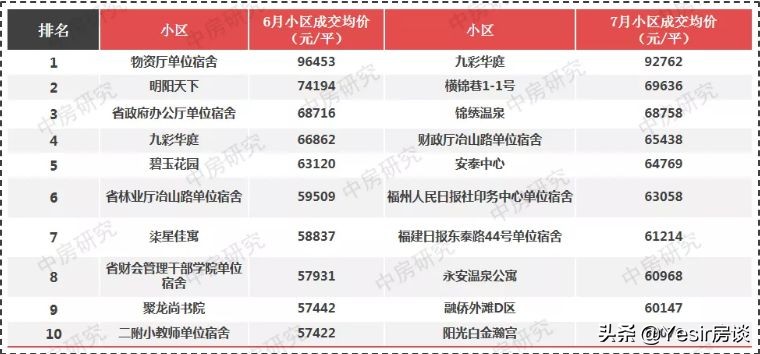 福州哪区房子便宜又好卖,福州哪些区域楼市不值得入手
