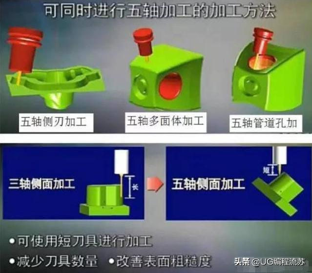 五轴加工中心多吗,加工中心假四轴跟真四轴怎么区别