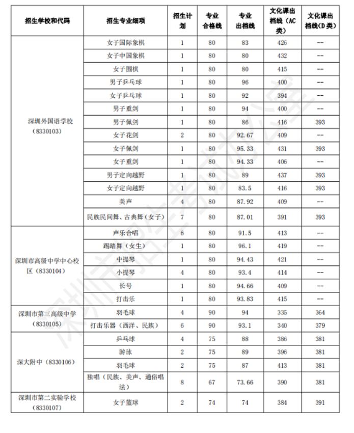 深圳中考艺术特长生需要什么条件,2023中考艺术特长生深圳