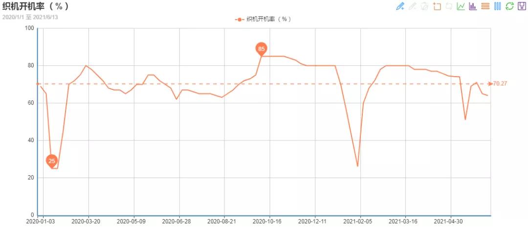 订单回流、部分规格面料热销，却仍难挡淡季来临