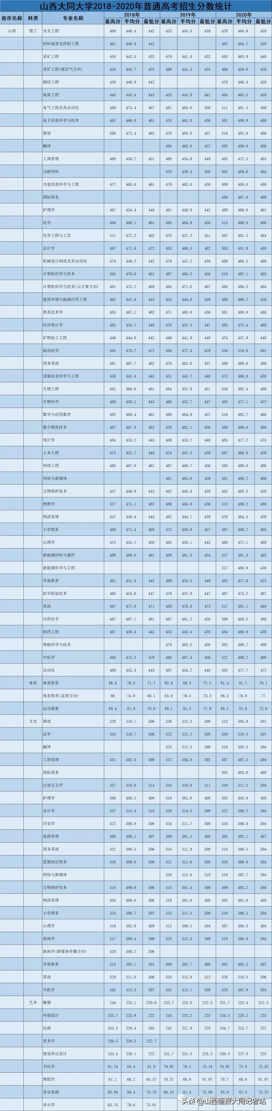 大同大学2023年各科最低录取分数,2024年大同大学招生简章公布了吗