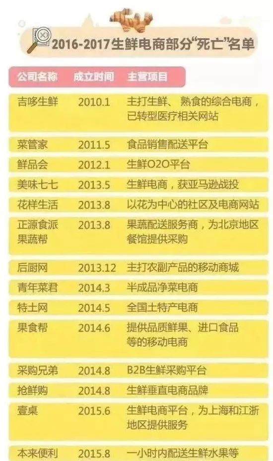 生鲜电商前置仓临期商品,生鲜前置仓