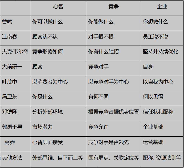 战略定位分析的方法,战略定位与战略选择