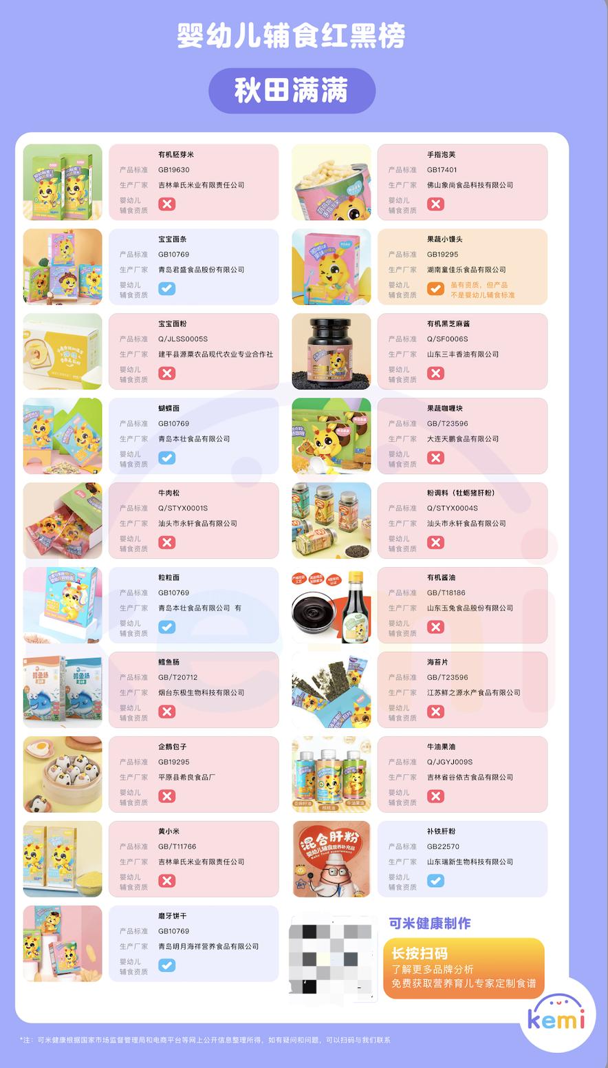 ️揭秘婴幼儿辅食智商税：大品牌一百多个产品2/3都有这个问题