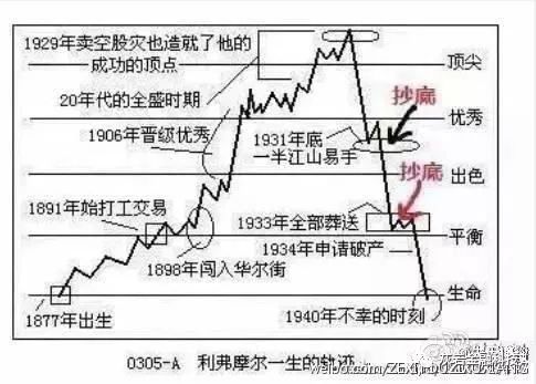 交易之王~杰西李佛摩