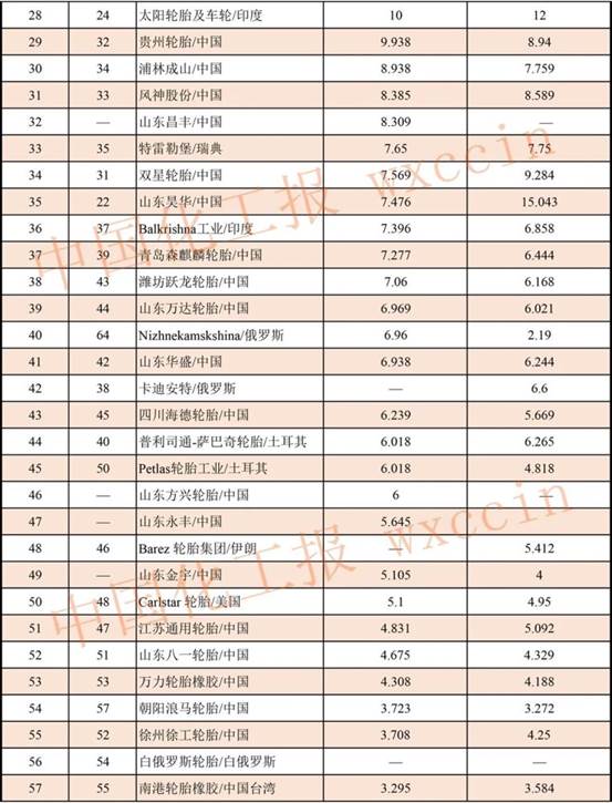 前十强轮胎企业,全球轮胎75强山东企业