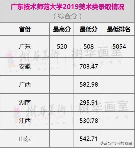 广东轻工职业技术学院美术生分数线,美术大学排名及录取分数线广东