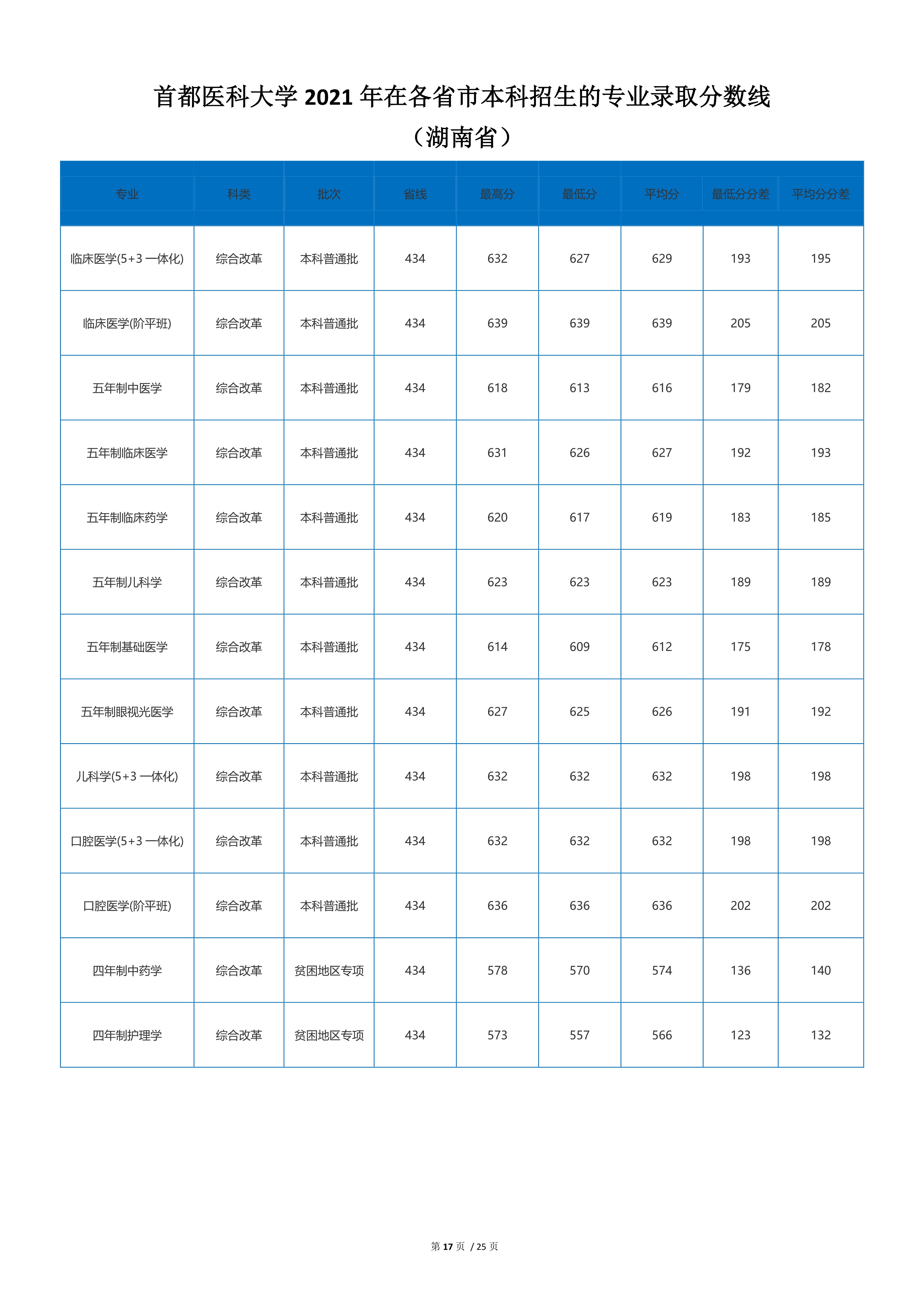 北京2022年医科大学录取分数线,2020年首都医科大学预估录取分