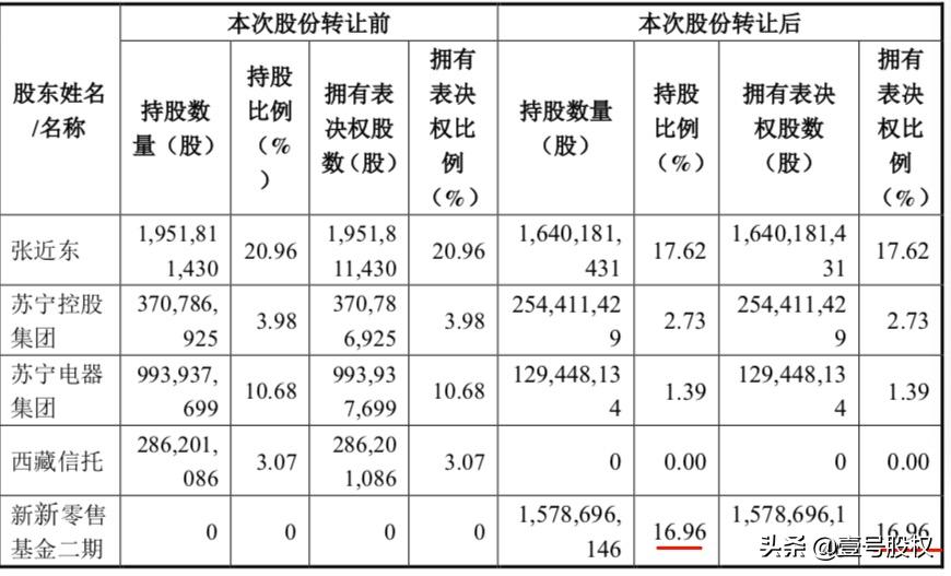 苏宁张近东控制权,张近东还有苏宁控制权吗