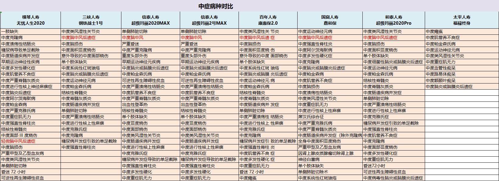 太平人寿和平安人寿哪家重疾险好,平安太平太平洋泰康哪家重疾险好