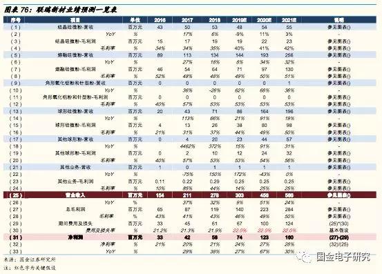 联瑞新材球形硅微粉产能,国金研究投资策略