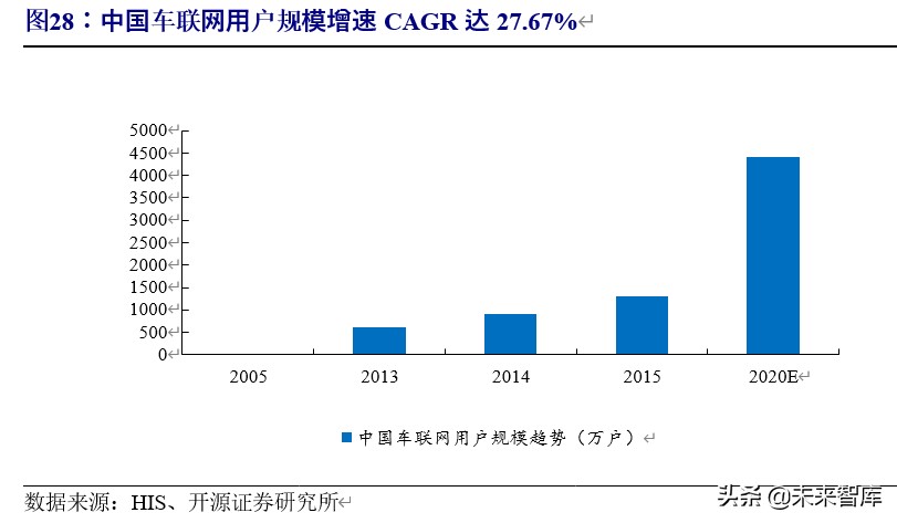 5g车联网应用情况分析报告,车联网行业整体分析