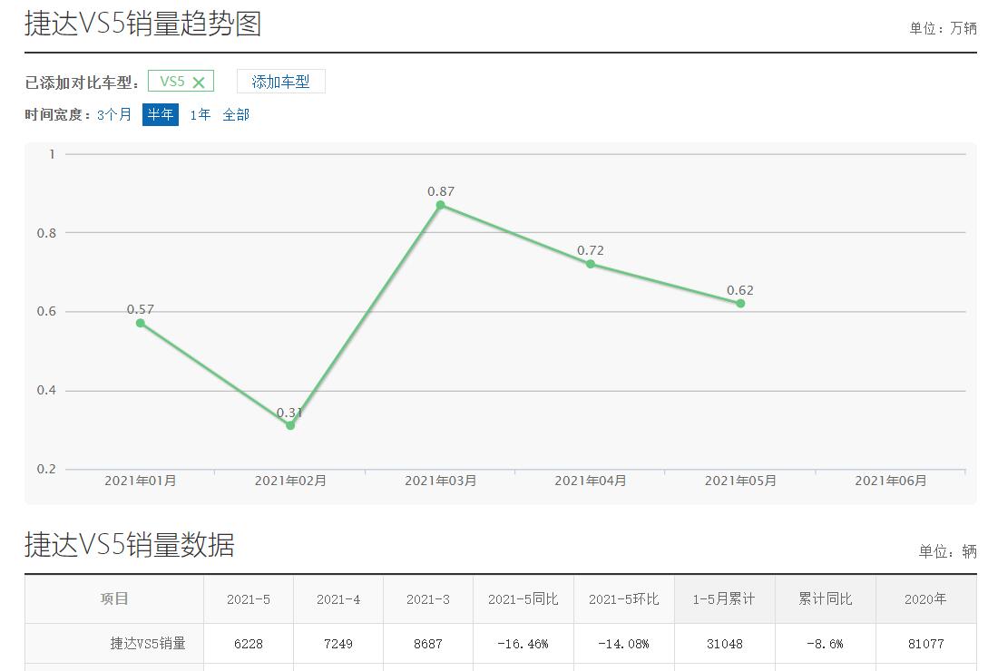 捷达vs5半年多了质量怎么样,大众捷达vs5电瓶亏电怎么办