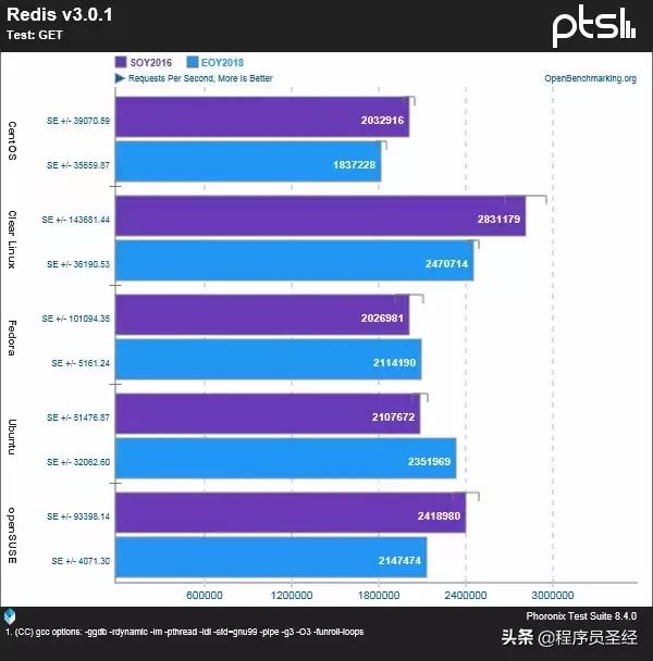 五款主流Linux发行版性能对比，不求最强但求稳