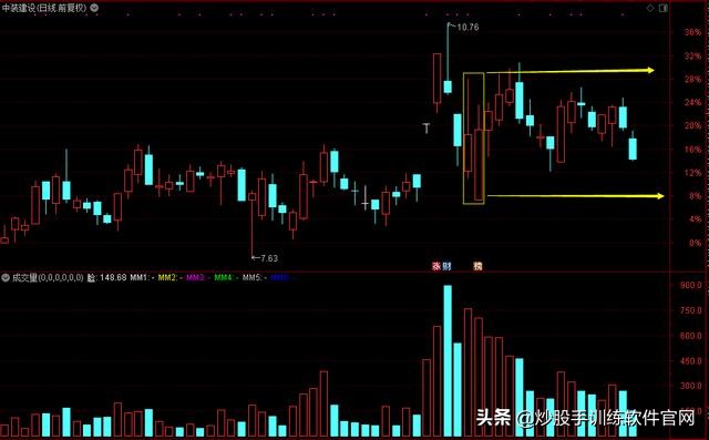 主力试盘要试卖还要试买,k线上怎么看主力试盘