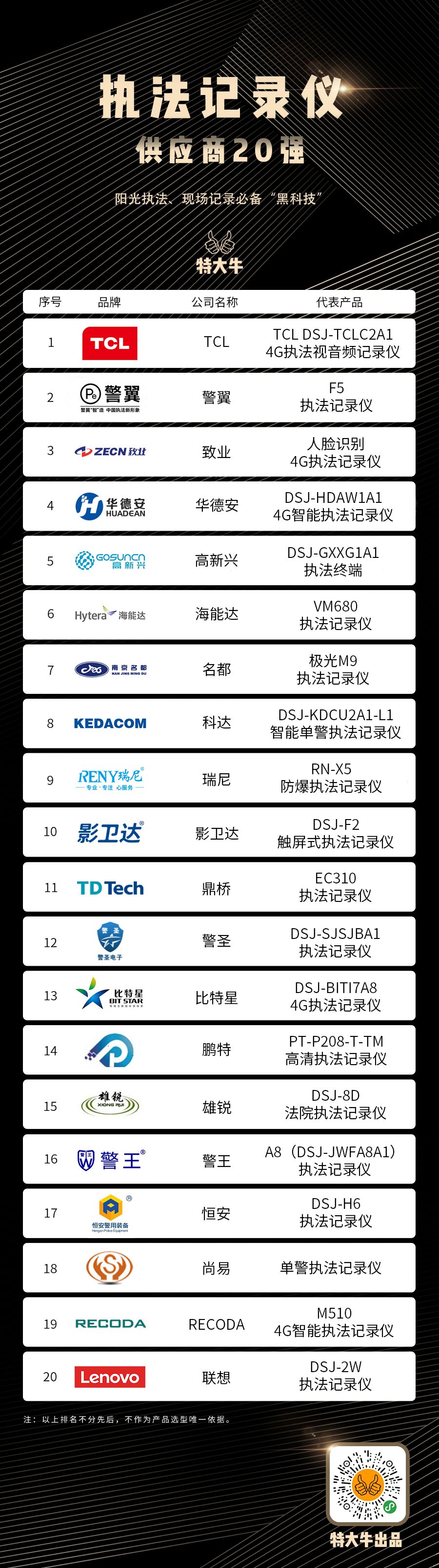 牛榜单：「执法记录仪」供应商20强