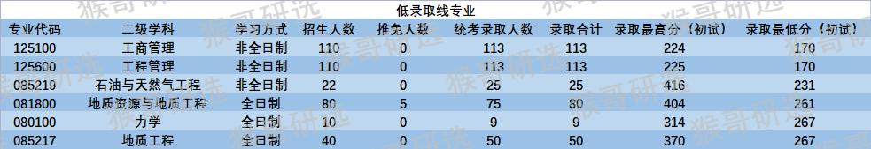 西南石油大学怎么样呢？哪些专业比较好考？