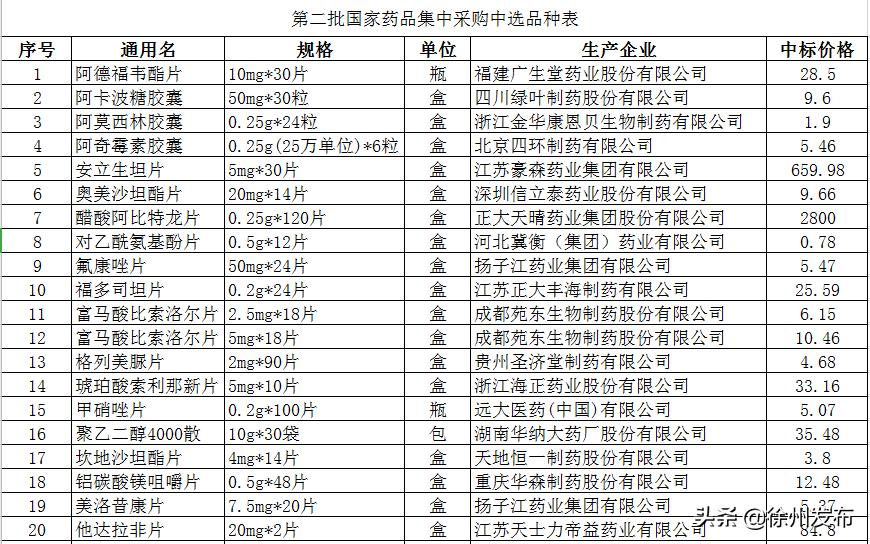 徐州降价的药名单,徐州药价格降价了吗