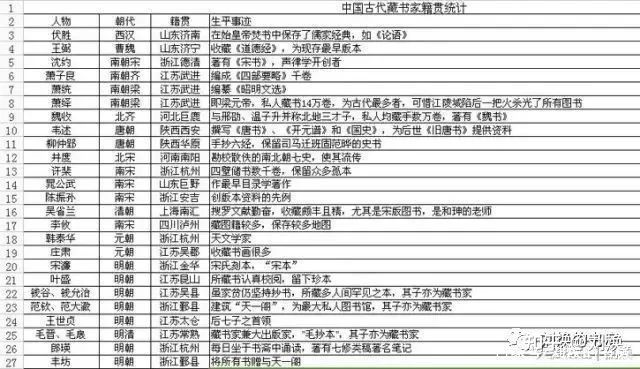 中国历代藏书家籍贯和历代进士、状元籍贯统计，崇文果然重教