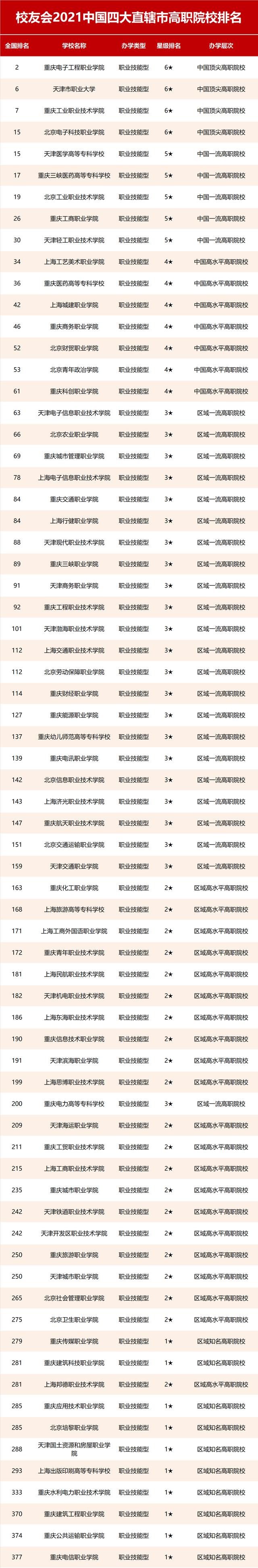校友会中国高职院校排名,公办大专院校全国排名校友会
