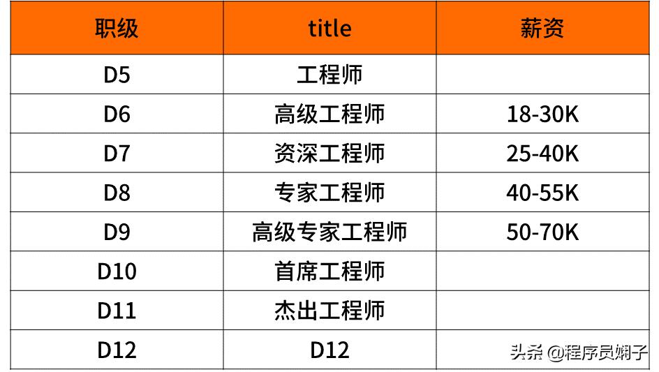 互联网大厂职级对标,互联网大厂跳槽一般涨薪多少