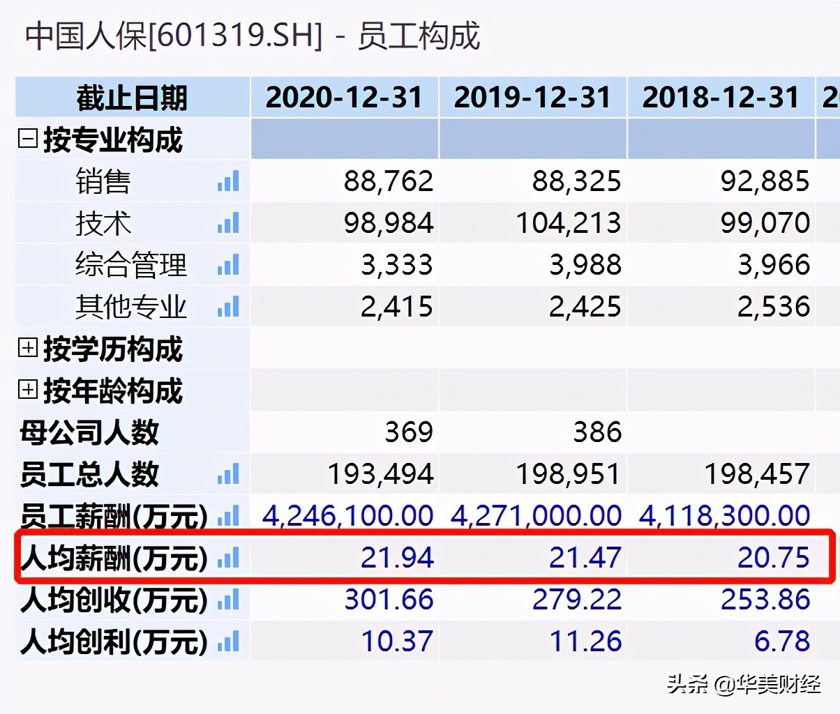人保财险总经理年收入,人保集团副总裁