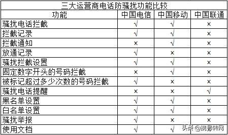 骚扰电话拦截平台,运营商能拦截外国骚扰电话吗