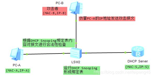 网络层可能存在的安全攻击,常见的网络安全事件攻击主要类型