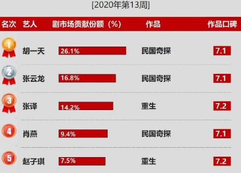 实力演员张译出道二十年持续高产,演员排行榜评分