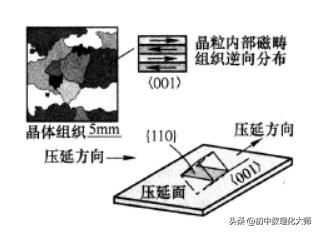 支撑电子技术发展的电功能材料、电磁材料、磁性材料