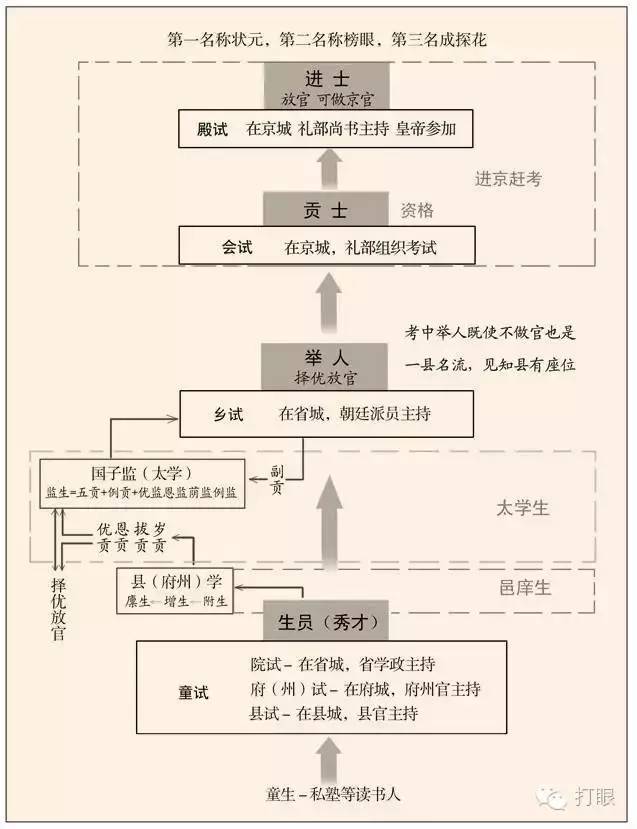 童生秀才举人贡生进士后面是什么,清朝秀才举人进士等关系
