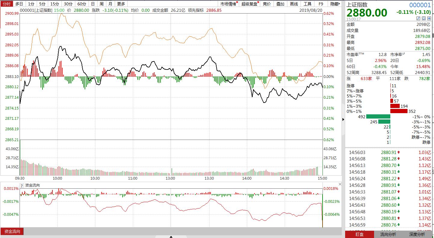 收评大盘震荡收跌,收评大盘后市分析